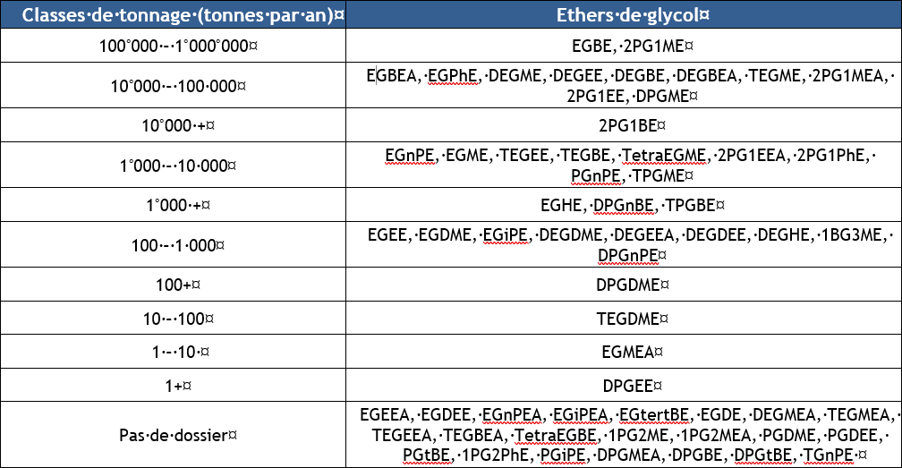 Tableau 5: Classes de tonnage pour certains éthers de glycol selon l'ECHA (ECHA – site internet consultation en Octobre 2015)