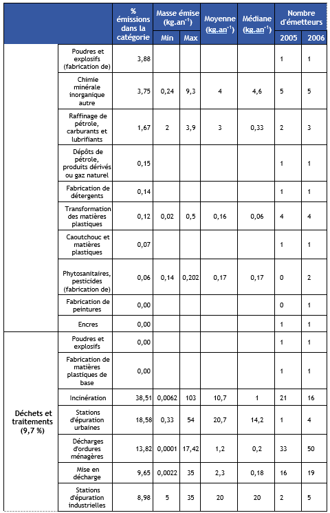 Tableau 3.5.B Panorama des émissions d'arsenic des installations soumises à déclarations en 2006 (données BDREP)
