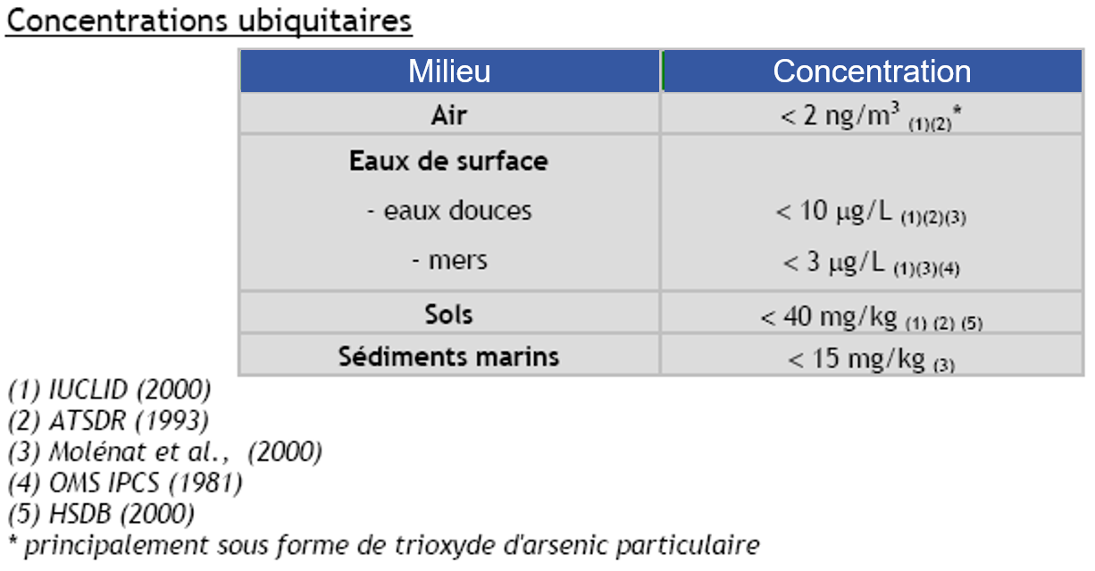 Tableau Concentration ubiquitaire de l'arsenic dans les différents compartiments de l'environnement.