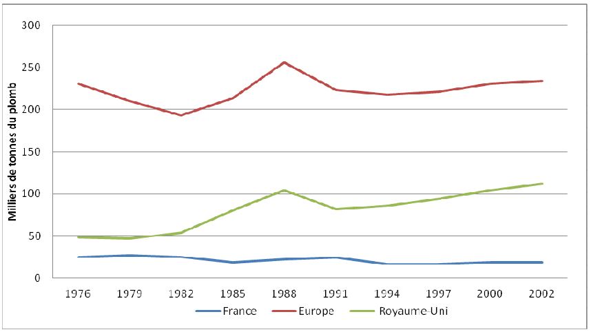 Figure 2. Consommation de plomb (exprimée en milliers de tonnes de plomb) en France entre 1976 et 2002