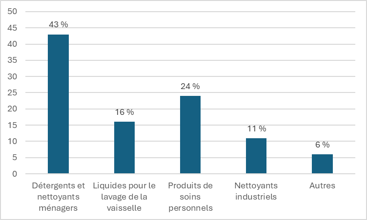 Figure 3. Répartition par applications des parts de marché des LAS (marché mondial) (%) (Coherent Market insights, 2025)
