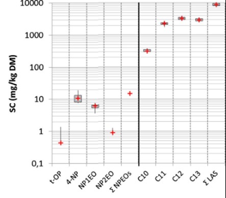 Figure 5. Concentrations massiques de LAS C10, LAS C11, LAS C12 et LAS C13 dans les "gâteaux" boue de STEP (Mailler et al, 2017)
