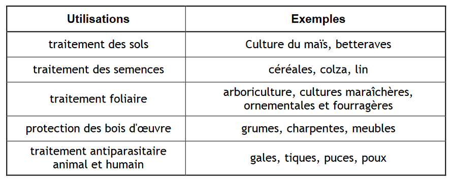 Tableau2.2 Utilisations du lindane