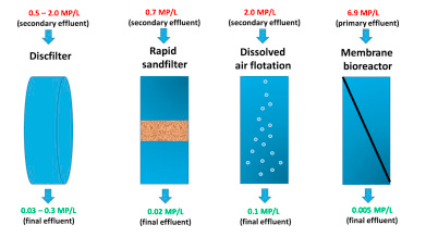 Figure 2 : Efficacité de traitements potentiellement mis en place en STEU (Source : Talvitie et al., 2017)