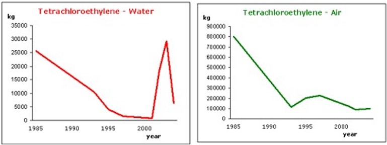 Figure 1 Historique des rejets européens de tétrachloroéthylène