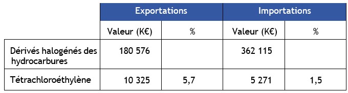 Tableau 14 Pourcentage des exportations et des importations de tétrachloroéthylène parmi les dérivés halogénés des hydrocarbures à l’échelle mondiale au cours des 12 derniers mois cumulés