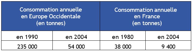 Tableau 4 Consommation annuelle de tétrachloroéthylène en Europe occidentale et en France