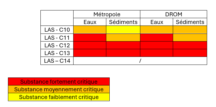 Tableau 9. Niveaux de criticité des LAS C10-C13 dans les eaux et sédiments de la France métropolitaine et des DROM