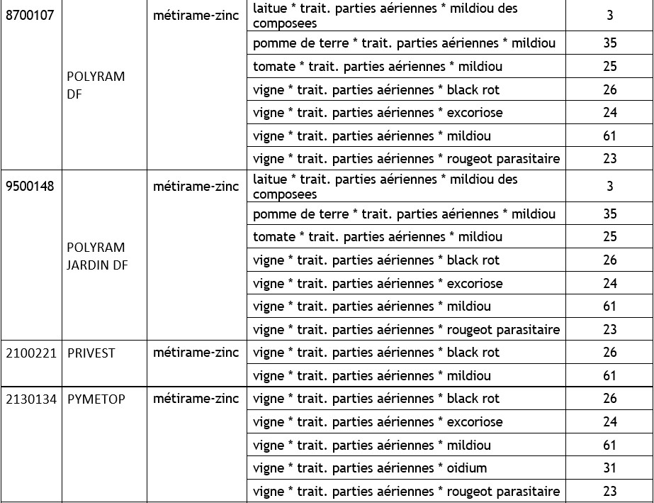 Tableau 13d Liste des produits phytosanitaires contenant du zinc, leurs applications et le nombre de leurs possibles substances de substitution 