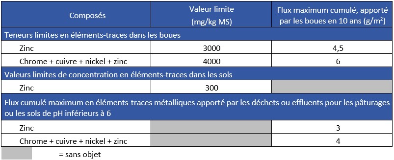 Tableau 3 Seuils de zinc applicables aux épandages de boues issues du traitement des eaux usées sur les sols agricoles