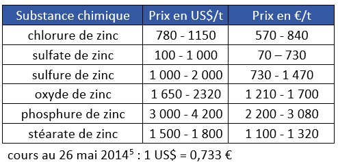 Tableau 7 Prix des principaux composés du zinc en mai 2014