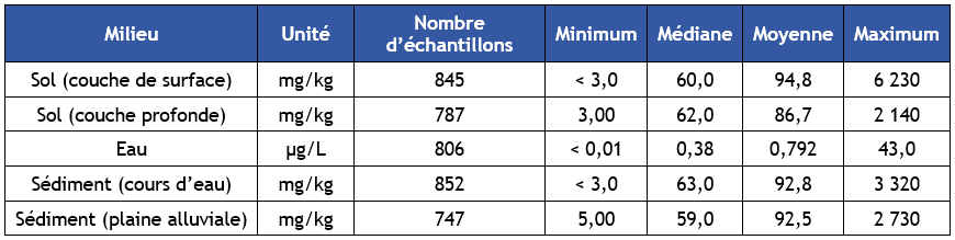 Tableau Concentrations en chrome dans les différents milieux environnementaux à l’échelle de l’Union Européenne, données 2010, d’après le FOREGS