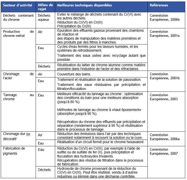 Tableau Exemples de techniques visant à la réduction des émissions de chrome, d'après INERIS (2010a)