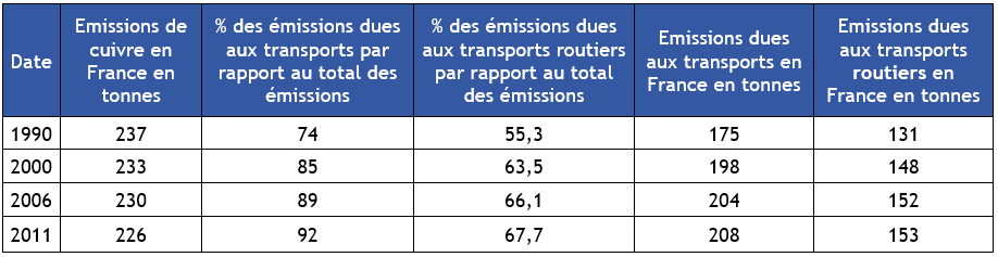 Tableau Emissions atmosphériques de cuivre dans le domaine des transports