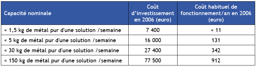 Tableau Coûts d'investissement et de fonctionnement habituels pour une cellule électrolytique à lit fluidisé, d'après Commission européenne (2006a)