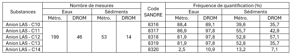 Tableau 7. Fréquence de quantification des anions LAS C10-C14 dans les eaux de surface et les sédiments lors de la Campagne Émergents Nationaux (EMNAT 2018)