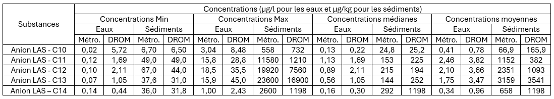 Tableau 8. Concentration des anions LAS C10-C14 dans les eaux de surface et les sédiments lors de la Campagne Émergents Nationaux (EMNAT 2018)