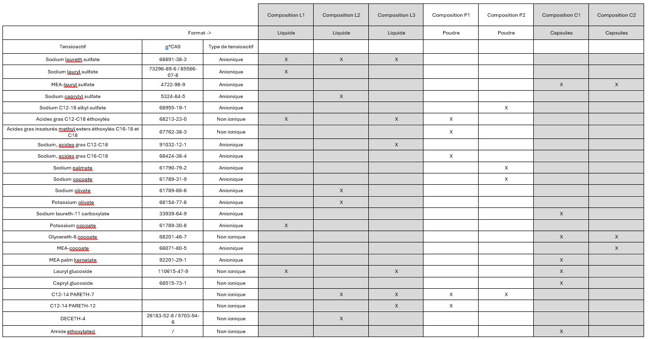 Tableau 13.Tensioactifs employés pour la formulation de lessives écolabellisées (exemple de 7 produits sous forme soit liquide, soit poudre, soit capsules)