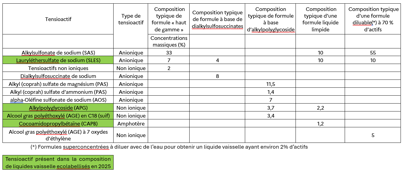 Tableau 14. Tensioactifs employés pour la formulation de liquides vaisselle sans LAS (Techniques de l’ingénieur, 2008)